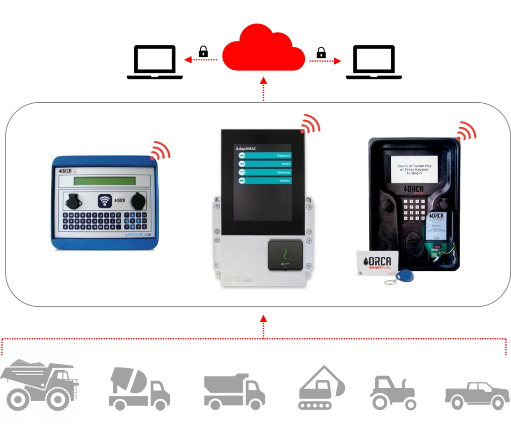 Orca fuel management system process flow from vehicle to cloud